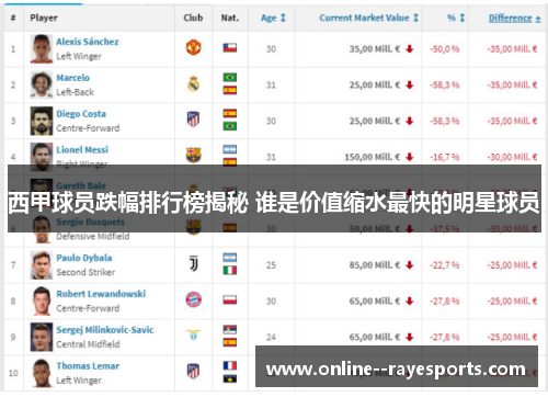 西甲球员跌幅排行榜揭秘 谁是价值缩水最快的明星球员