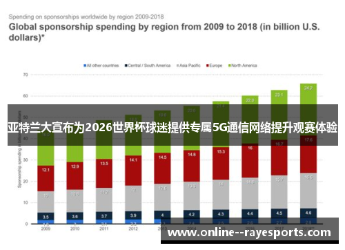 亚特兰大宣布为2026世界杯球迷提供专属5G通信网络提升观赛体验